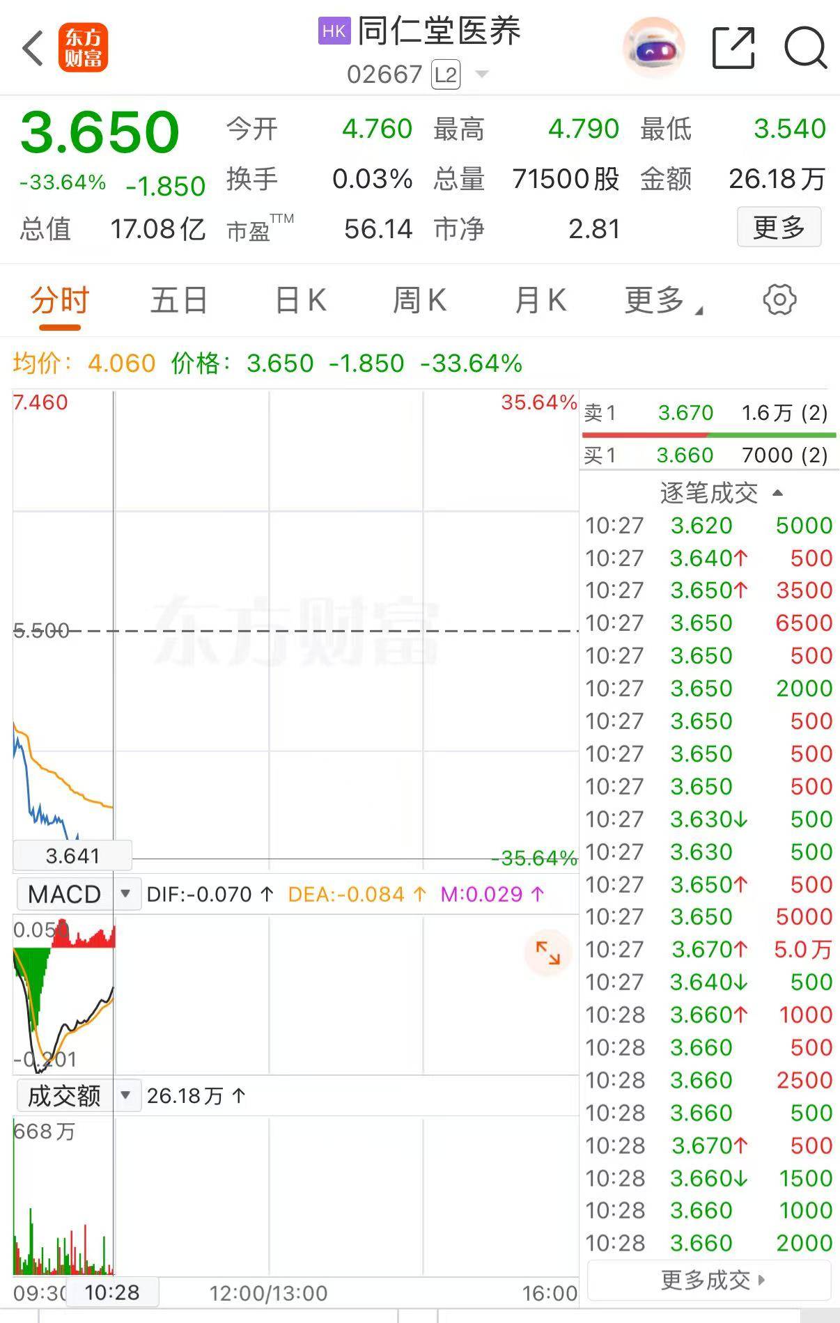 港股异动｜同仁堂医养上市首日破发 早盘一度跌超35%