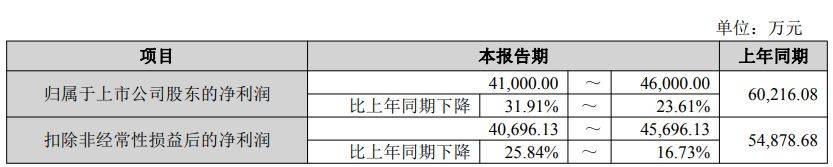锦浪科技2026年上半年归母净利同比预降24%—32%，但二季度扣非净利环比预增超6倍