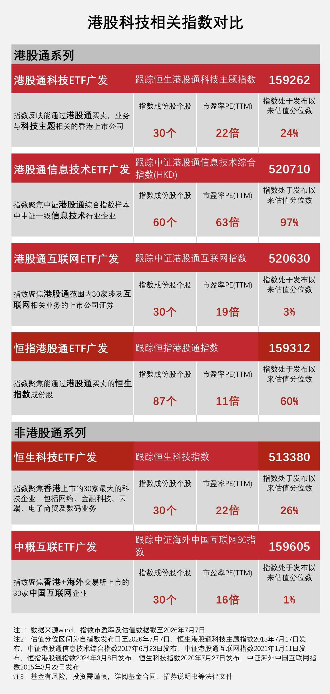 港股科技资产全线大涨 广发基金6只ETF助力差异化布局