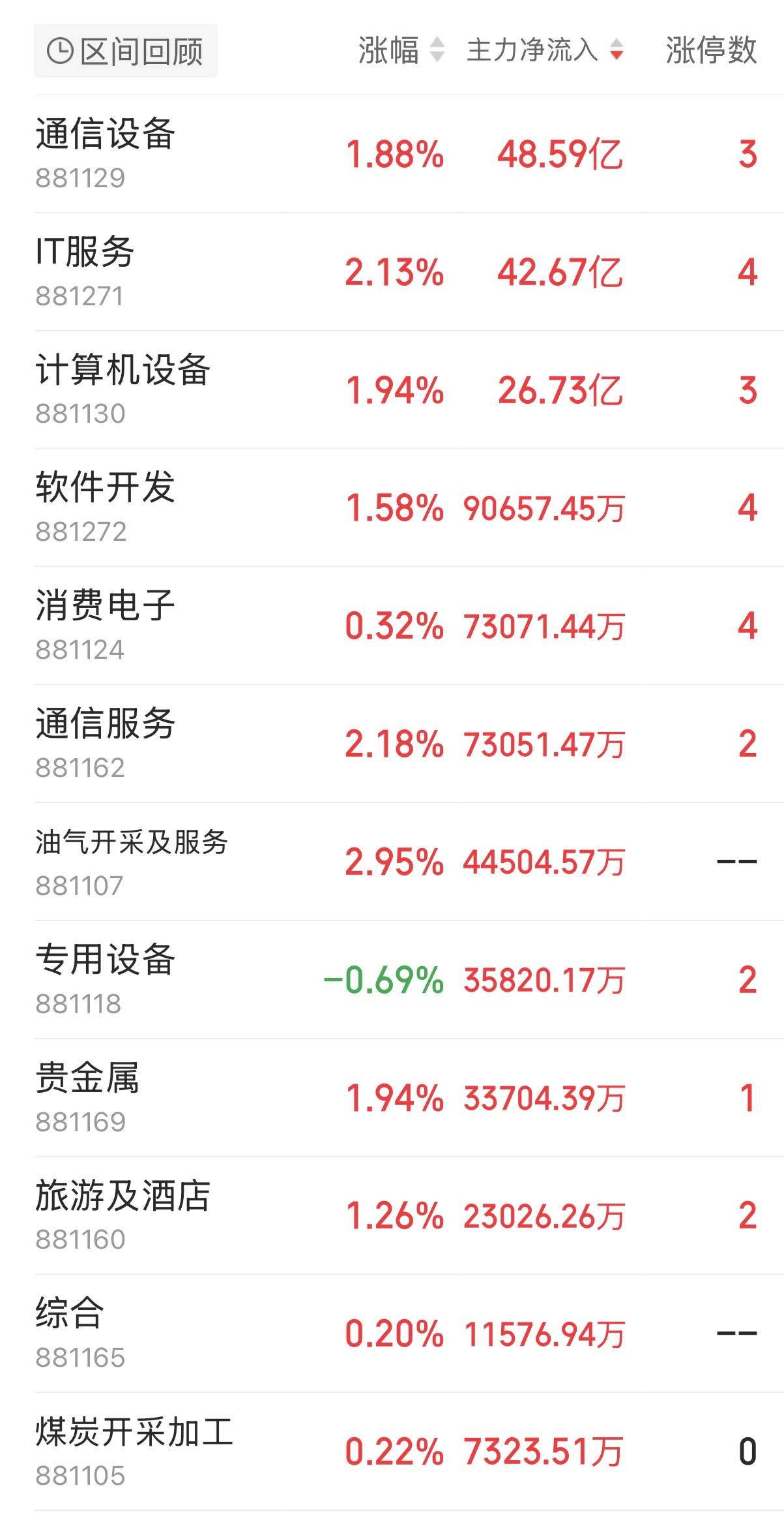 主力资金跟踪｜通信设备获48.59亿主力净流入，半导体上涨但遭资金兑现