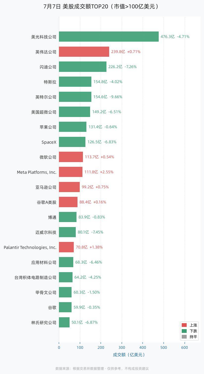 7月7日美股成交额前20：美光科技公司以476.26亿美元居首，英伟达公司、闪迪公司、特斯拉紧随其后