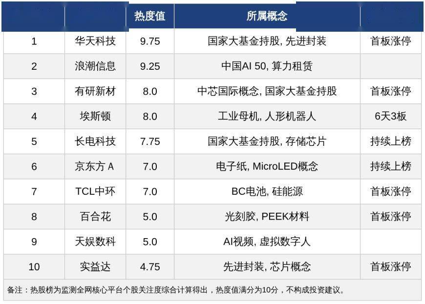 今日十大热股：华天科技9.75热度领衔，埃斯顿6天3板吸睛，浪潮信息业绩预告大超预期上榜