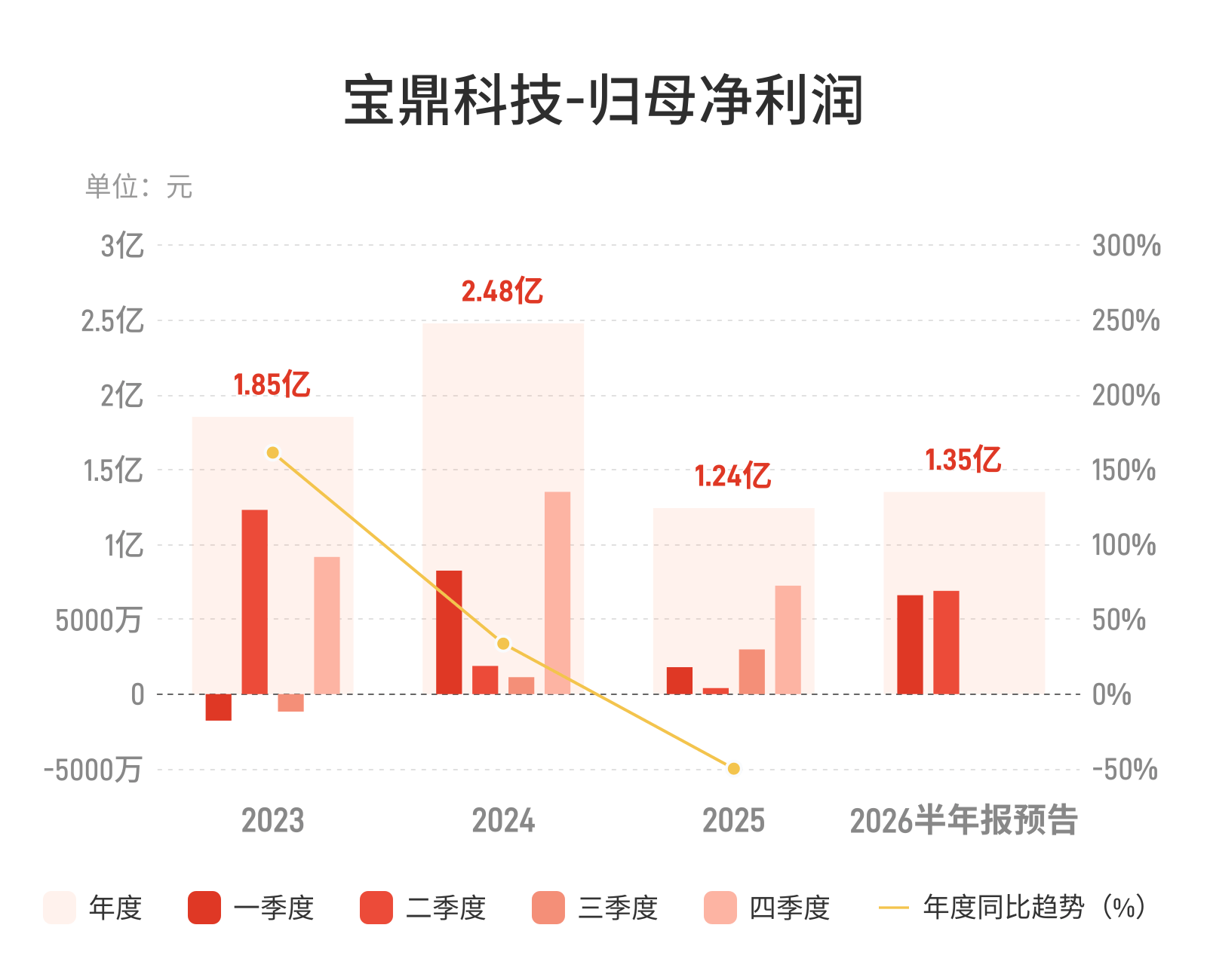 宝鼎科技：预计上半年归母净利润同比增长469%-560%