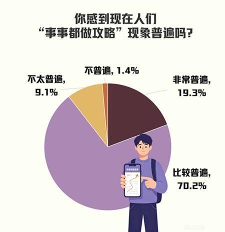 89.5%受访者感到现在人们普遍“事事都做攻略”