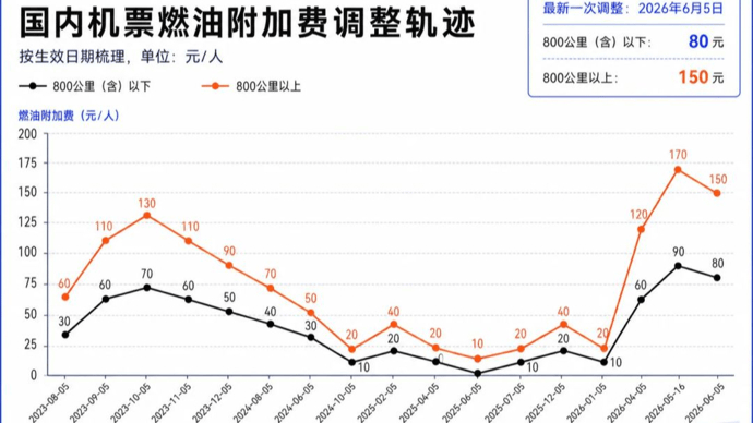 7月5日起,国内航线燃油附加费下调