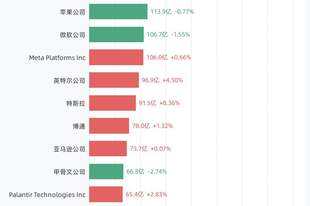 7月14日美股成交额前20：美光科技公司以297.80亿美元居首，英伟达公司、闪迪公司、IBM(国际商业机器有限公司)紧随其后