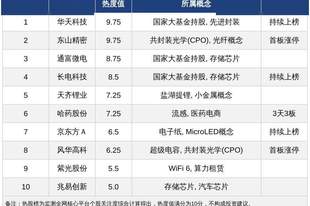 今日十大热股：华天科技东山精密9.75高热度领衔，哈药股份3天3板，天齐锂业业绩暴增上榜