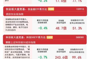 创业板指早盘冲高回落，创业板ETF易方达（159915）连续7日获资金加仓