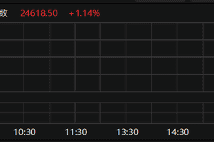 恒生指数盘中拉升涨超1%