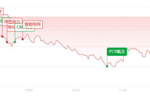 午评:放量重挫!全线大跌超4300股飘绿,电力金融逆势抗跌