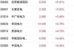 港股收盘 | 科技指数涨近3%领跑主要指数 KimiK3开源引发AI大模型剧震