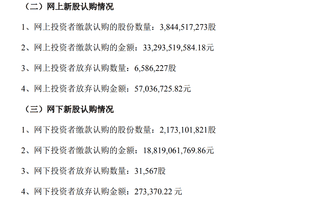 长鑫科技公布:超660万股弃购