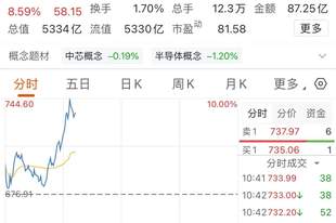 半导体异动!韩股大涨,A股5000亿市值行业龙头触及涨停