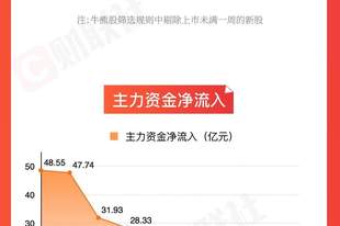 图解牛熊股油气开采板块涨幅居前，电力板块个股表现活跃