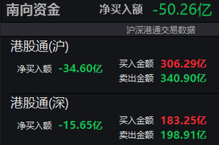 南向资金净卖出额超50亿港元