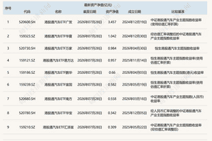 共享基经丨同主题ETF对比(二十一):同样是港股通汽车主题,这些ETF跟踪的指数有何不同?