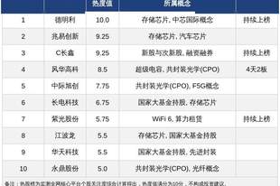 今日十大热股:存储芯片概念集体登榜,热度满分德明利领衔,C长鑫兆易创新稳居热度前列