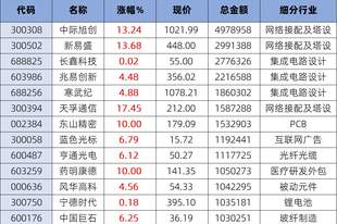 科技股满血复活！“易中天”暴涨15%，中际旭创、长鑫科技等13“太保”成交超百亿，神秘规律暗示后市，科创板反弹20%？