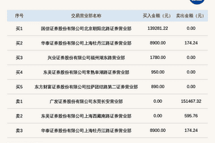新三板创新层公司笑果科技登龙虎榜：当日价格振幅达到97.75%