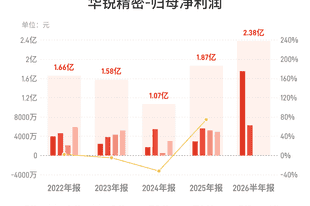 华锐精密:上半年归母净利润2.38亿元,同比增长178.32%