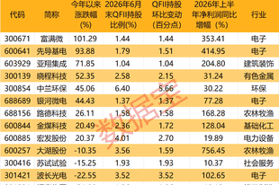 QFII调仓动向曝光 13只绩优股获大幅加仓