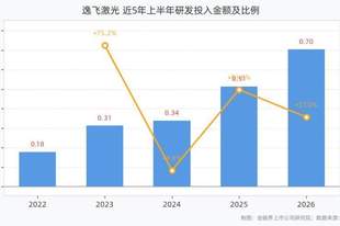 逸飞激光2026年上半年研发投入7038.87万元，同比增长36.98%