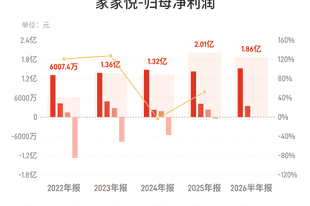 家家悦:上半年归母净利润1.86亿元,同比增长1.77%