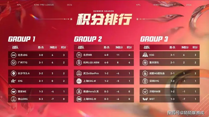 1日前瞻:谁能成为夏季赛五连冠的战队?DRG争取拿下首个B组名额!