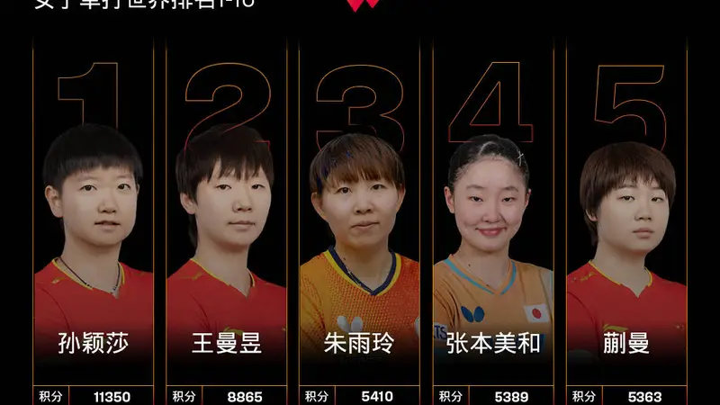 国际乒联女单世排:孙颖莎王曼昱前二 蒯曼紧咬张本美和