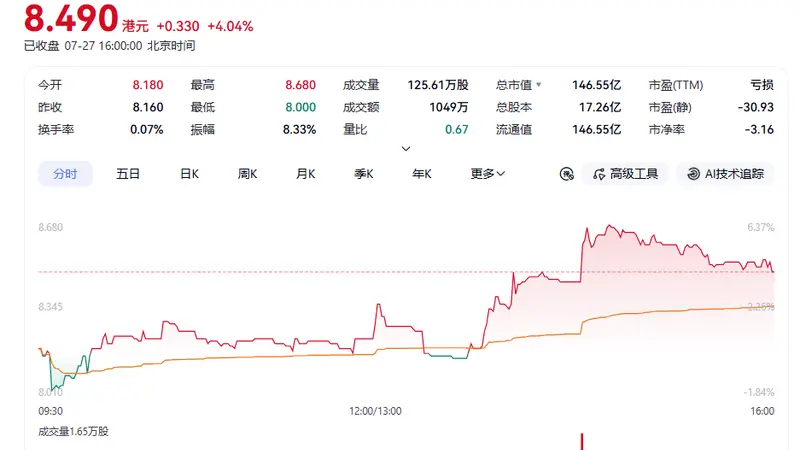 三个月蒸发700亿,杭州六小龙第一股跌近发行价