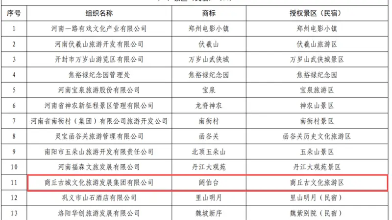 实力上榜!商丘市睢阳区古城文化旅游发展集团有限公司入选河南省第二批 “美豫名品”