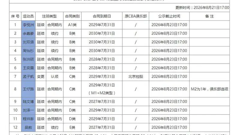 浙江稠州完成12名球员注册 余嘉豪4年B类合约回归