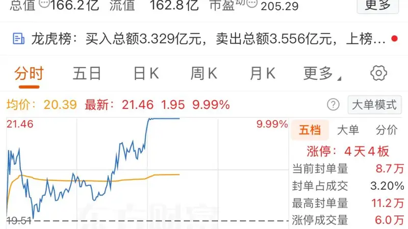 锆急！002167，四连板