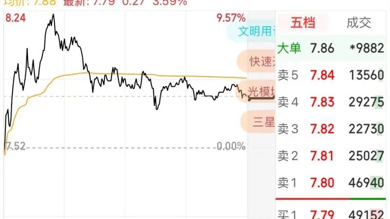 超4600只个股下跌！玻璃基板概念逆势上涨，000725一度冲击涨停