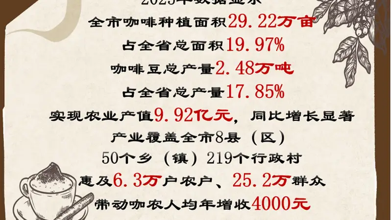 深耕细作,只为打造一杯世界级咖啡!