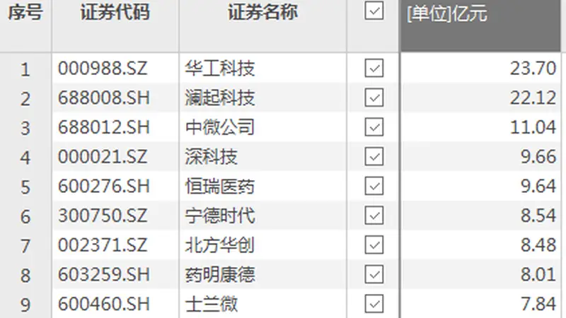 资金风向标 | 华工科技、澜起科技获资金净流入超20亿元