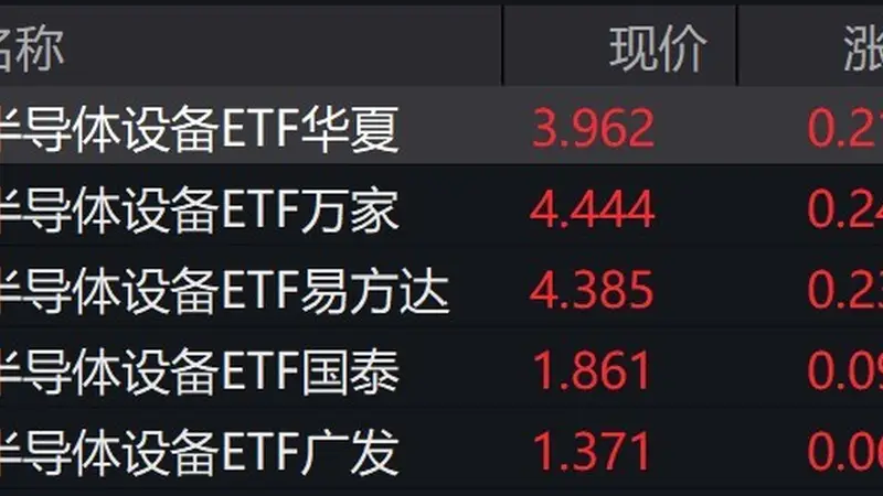 半导体设备概念股走强，半导体设备ETF涨超5%