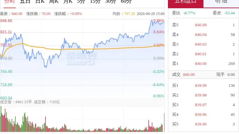 “妖股”直击:兆易创新成交额超430亿元创历史新高,存储器技术专利突破叠加AI存储需求共振,DRAM基金首次纳入前十大重仓股