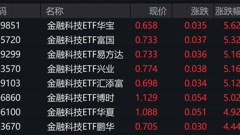 金融科技概念股走强，金融科技ETF涨约5%