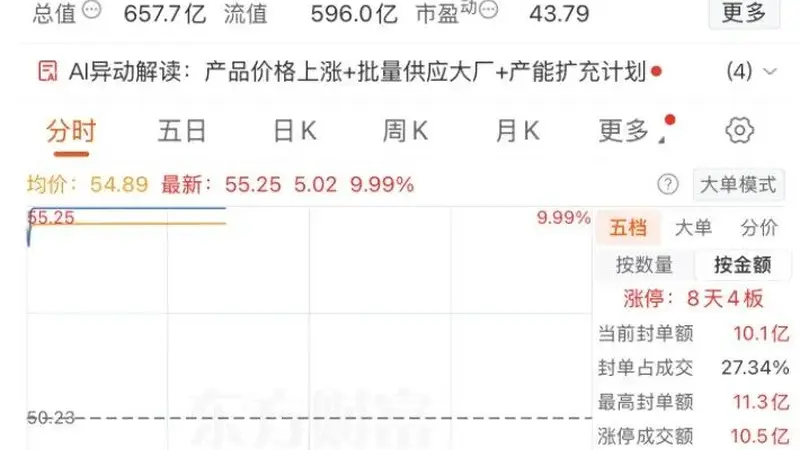 开盘2分钟涨停！002407三连板