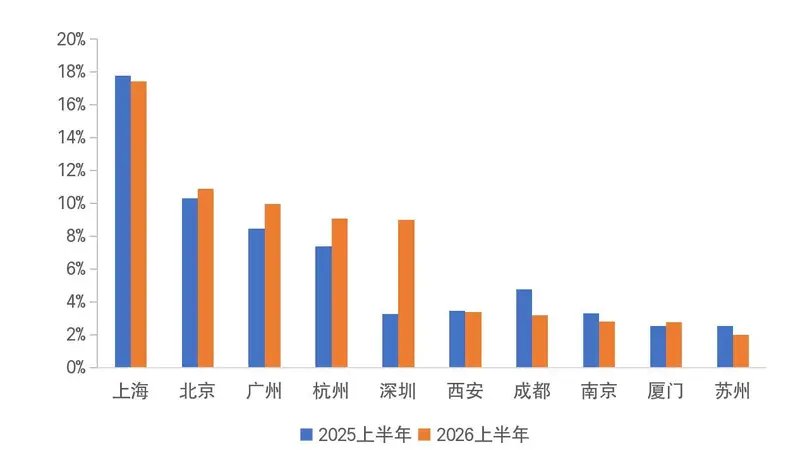 房企业绩半年考:保利发展、中海地产、华润置地进入“千亿元阵营”,5家销售额环比增长超100%