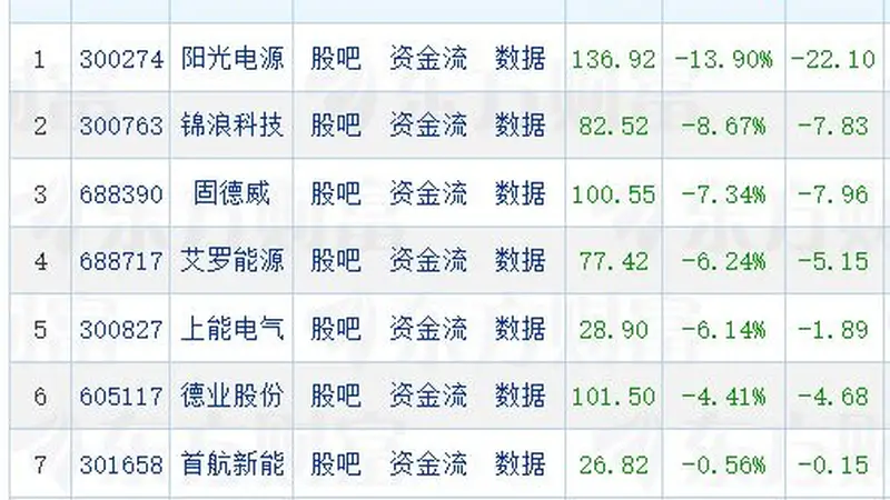 光伏逆变器板块突发走低，有概念股大跌近14%！什么情况？有啥影响？多家上市公司回应⋯⋯