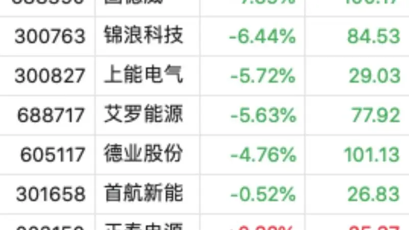 逆变器板块遭“黑色星期三”!阳光电源市值跌破3000亿,一日蒸发400亿,固德威跌超7%,锦浪科技跌超6%