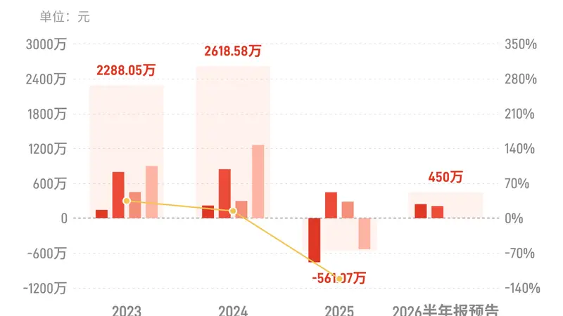 北纬科技：预计上半年归母净利润400万元-500万元，同比扭亏