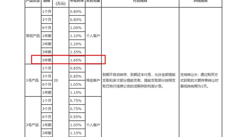 年化1.6%，国有大行5年期大额存单再现江湖，释放什么信号？业内：难成主流