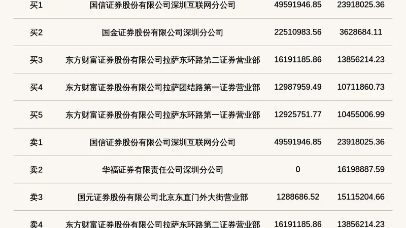 北交所上市公司惠丰钻石登龙虎榜：当日换手率达到21.79%