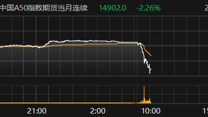 富时中国A50指数期货主力合约跌超2%