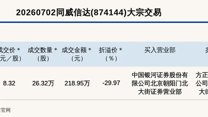 新三板创新层公司同威信达大宗交易折价29.97%，成交金额218.95万元