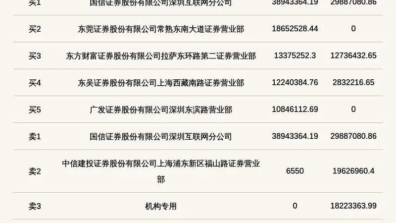 机构席位卖出1822.34万 北交所上市公司丰光精密登龙虎榜