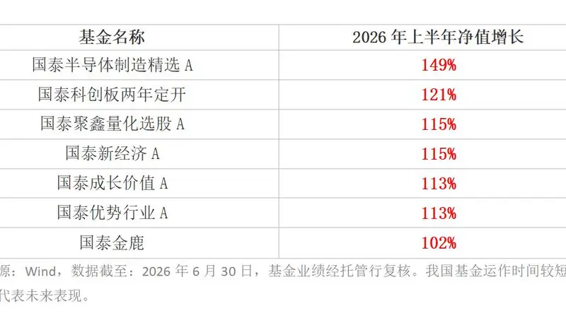 上半年主动权益业绩放榜,国泰基金7只产品净值翻倍